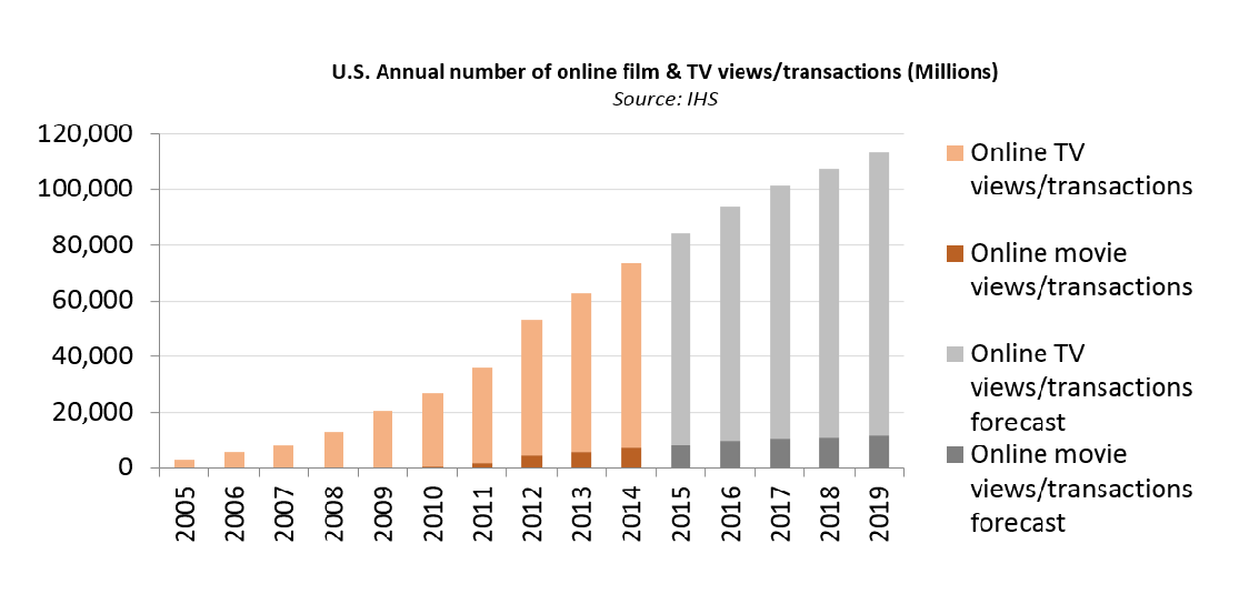 Viewers used legal online services to access 66.3 billion television episodes and 7.1 billion movies in 2014, up 229 percent and 1,132 percent, respectively, from just five years ago. The figures are expected to grow to 101.6 billion and 11.7 billion by 2019.